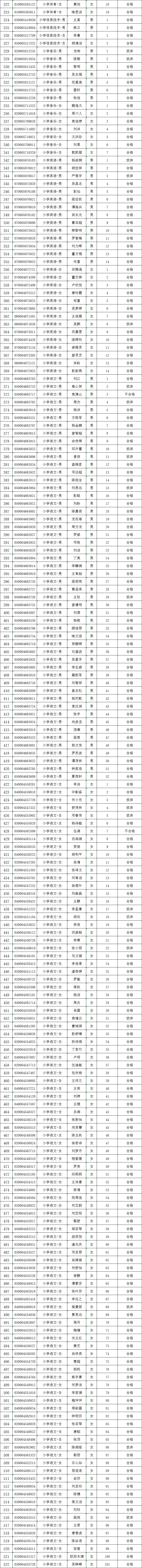 2021年长沙县第一批次教师招聘资格复审结果公示(图2)