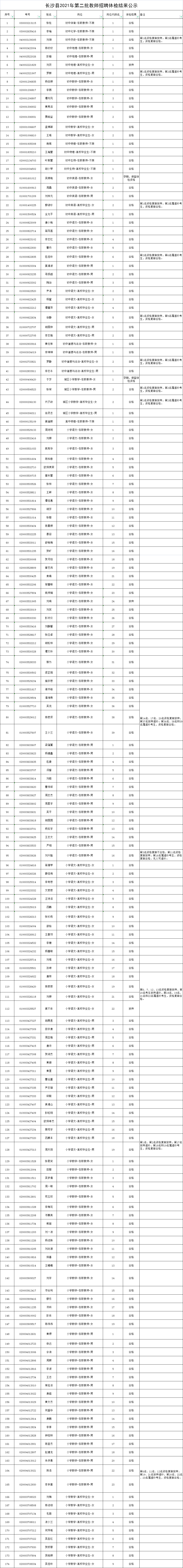 2021年长沙县第二批次教师招聘体检结果公示(图1)