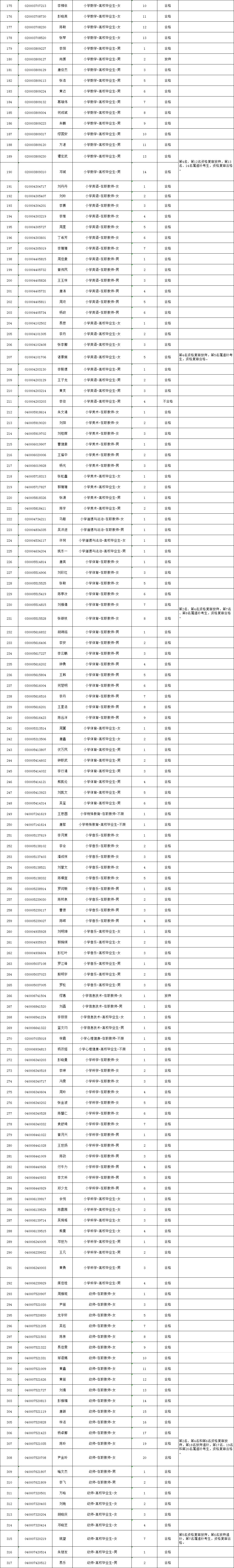 2021年长沙县第二批次教师招聘体检结果公示(图2)