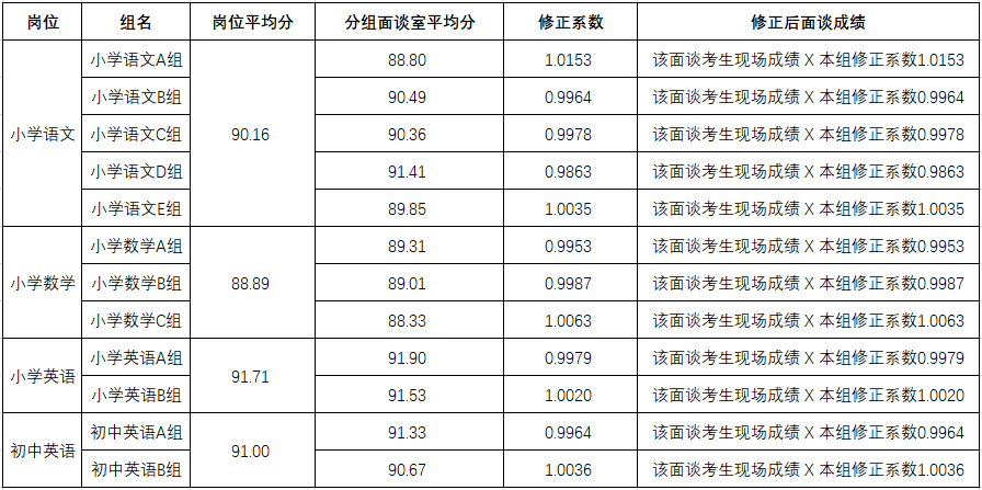 2021年雨花区公开选聘名优骨干教师面谈 小学语文、小学数学、小学英语、初中英语岗位 成绩修正系数公示(图1)