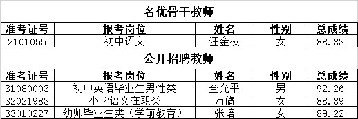 2021年长沙市雨花区公开选聘特殊人才、名优骨干教师和公开招聘教师递补体检通知（三）(图1)