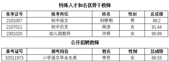 2021年长沙市雨花区公开选聘特殊人才、名优骨干教师和公开招聘教师递补体检通知（六）(图1)