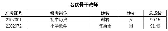 2021年长沙市雨花区公开选聘特殊人才、名优骨干教师递补体检通知（七）(图1)