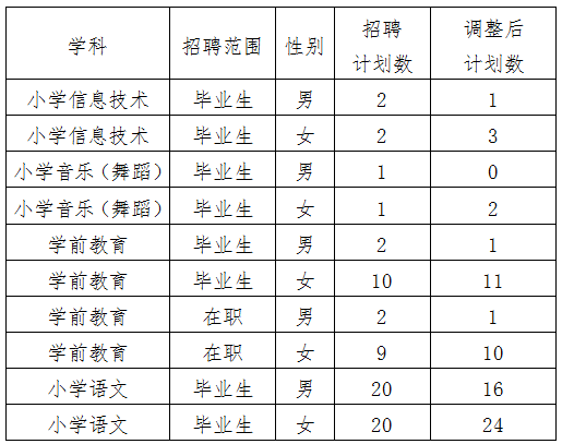 2020年雨花区公开招聘教师岗位计划数调整公告(图1)