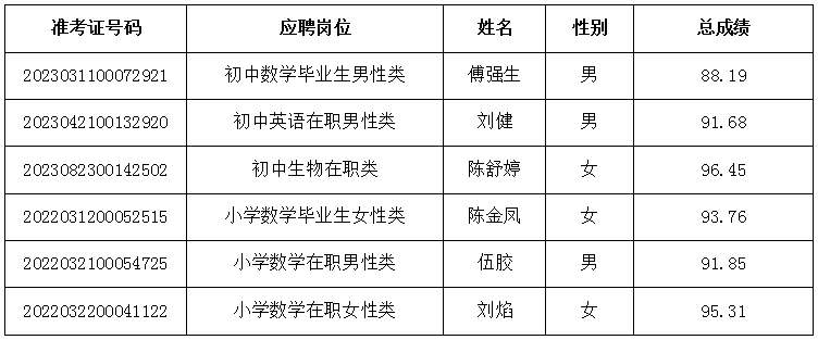 2020年雨花区公开选聘特殊人才、名优骨干教师、 公开招聘教师递补体检通知（三）(图2)