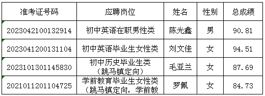 2020年雨花区公开选聘特殊人才、名优骨干教师、公开招聘教师递补体检通知（五）(图2)