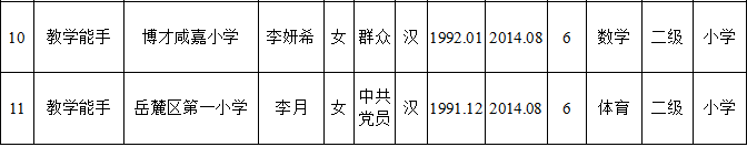 2020年长沙市岳麓区教育局关于推荐参加第三批长沙市中小学卓越教师遴选人员公示(图2)