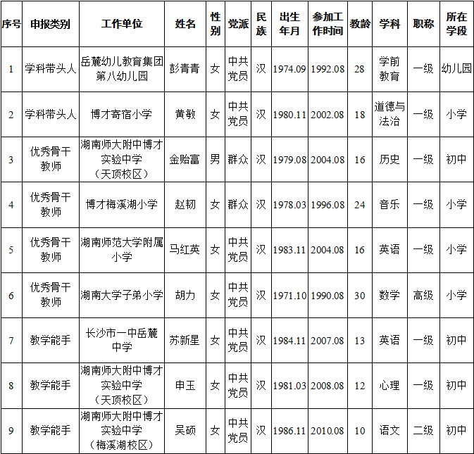 2020年长沙市岳麓区教育局关于推荐参加第三批长沙市中小学卓越教师遴选人员公示(图1)