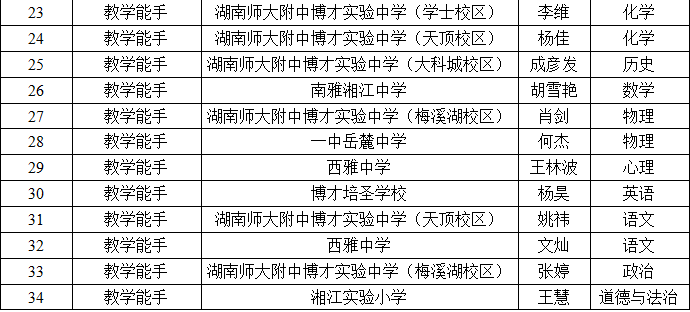 2020年长沙市岳麓区教育局第三批岳麓区中小学(幼儿园)卓越教师入选人员名单公示(图2)