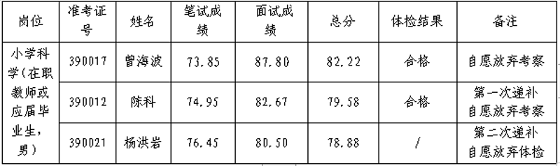 2019年关于岳麓区面向社会公开招聘中小学、幼儿园教师体检结果、考察入围人员补充通知(图1)