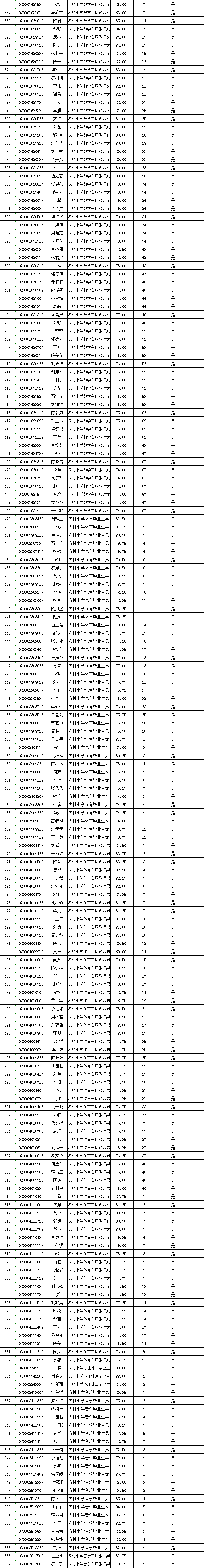 长沙县2020年第二批次教师招聘入围试教人员名单公示(图2)