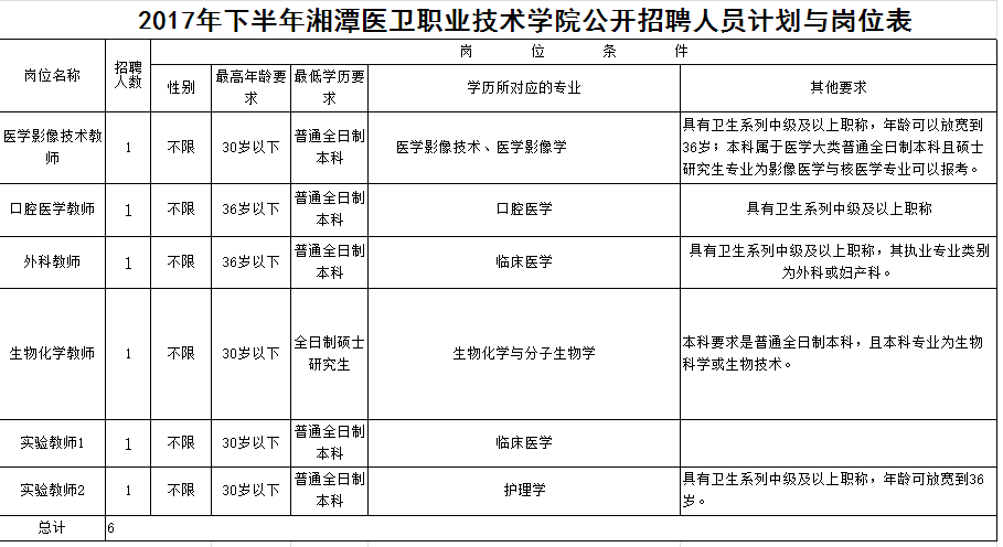 2017湖南湘潭医卫职业技术学院下半年招聘教师6名公告(图1)