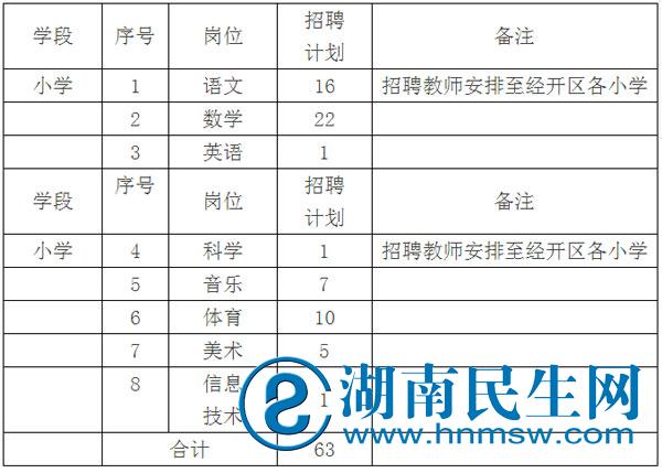 2017湖南湘潭经开区招聘小学教师63人公告(图1)