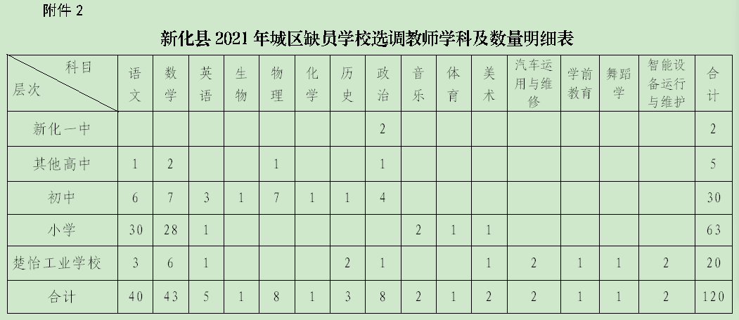 2021湖南娄底新化县城区缺员学校选调教师120人公告(图3)