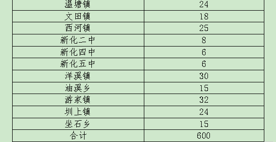 2021湖南娄底新化县城区缺员学校选调教师120人公告(图2)