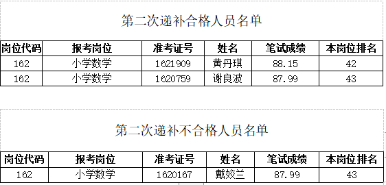 2021年岳麓区中小学、幼儿园教师资格复审第二次递补人员审核结果公示(图1)