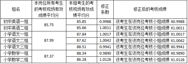 2021年岳麓区招聘中小学名优教师、幼儿园园长分组岗位成绩修正系数公示(图1)