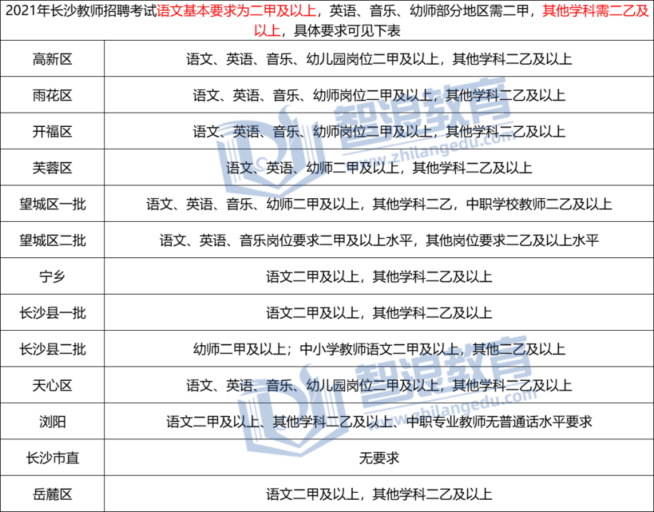 2021年长沙教师招聘考试对普通话有什么要求？(图1)