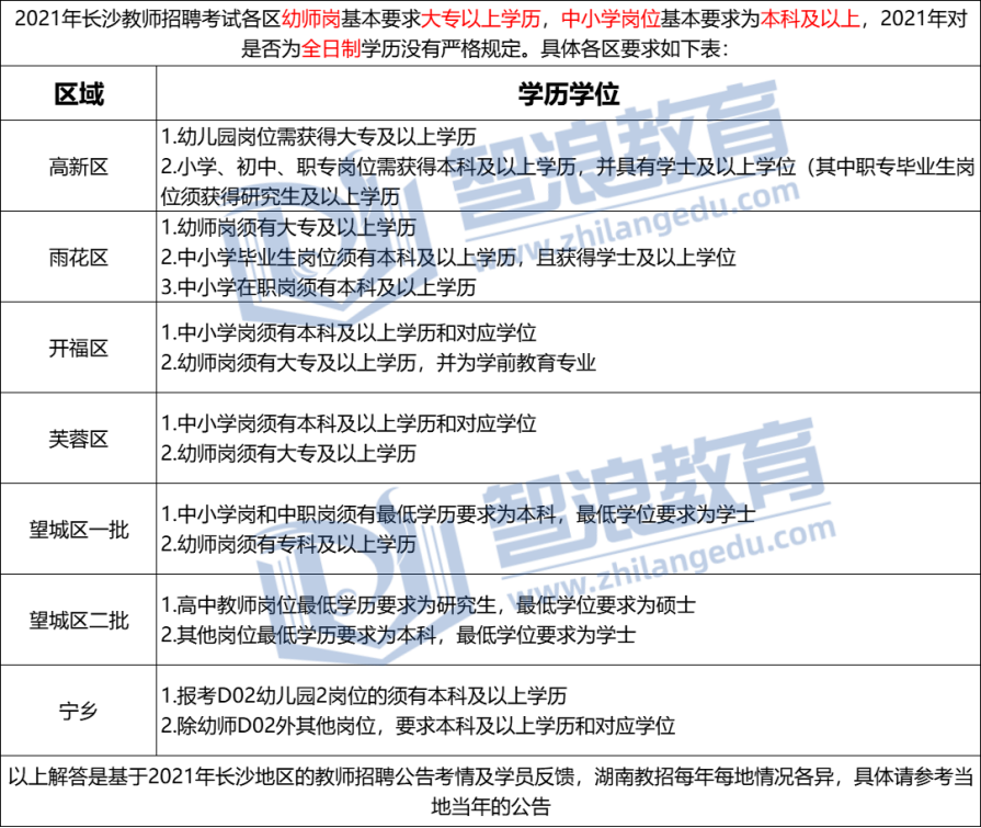 2021年长沙教师招聘考试对学历要求是怎么样的？(图1)