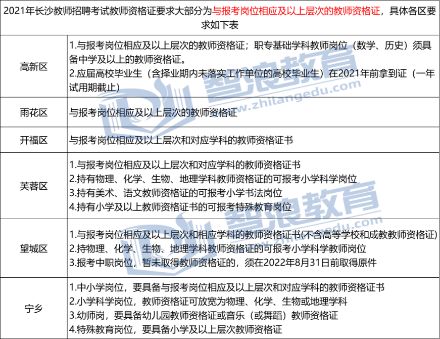 2021年长沙教师招聘考试对教师资格证要求是什么？(图1)