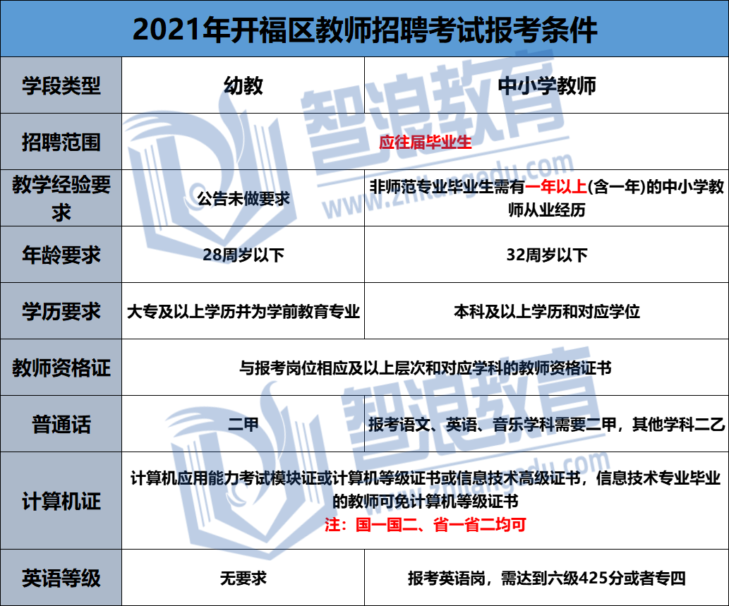 2021年开福区教师招聘报考条件汇总(图1)