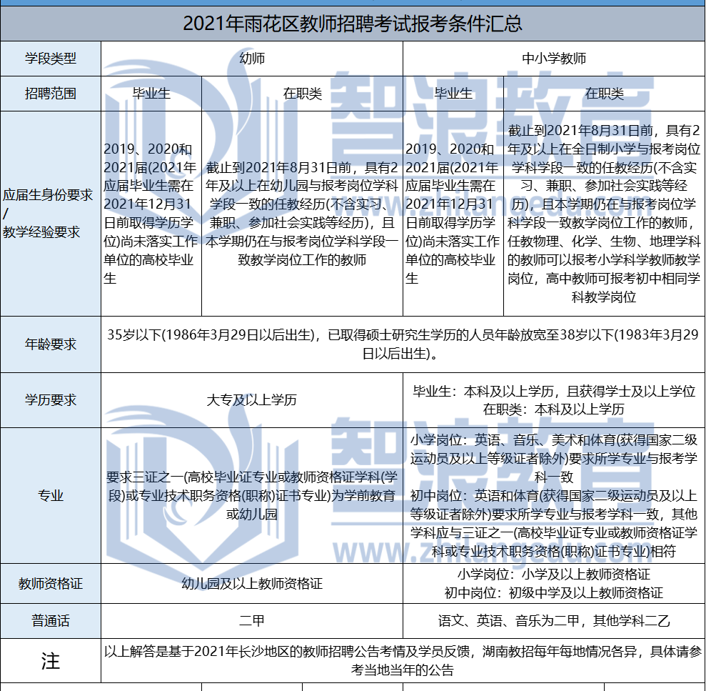  2021年雨花区教师招聘报考条件汇总(图1)