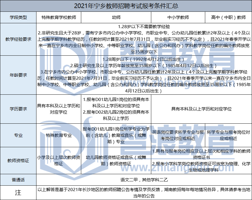 2021年宁乡市教师招聘报考条件汇总(图1)