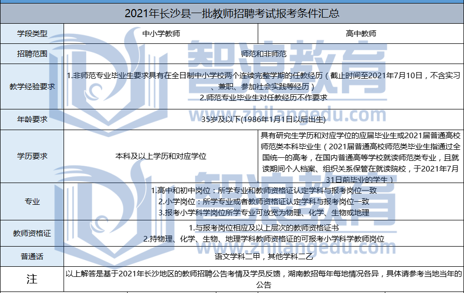 2021年长沙县一批教师招聘报考条件汇总(图1)