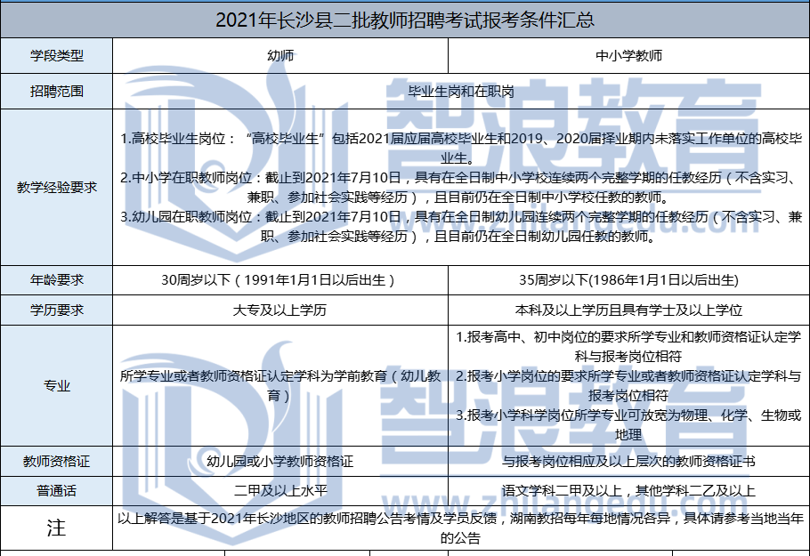 2021年长沙县二批教师招聘报考条件汇总(图1)