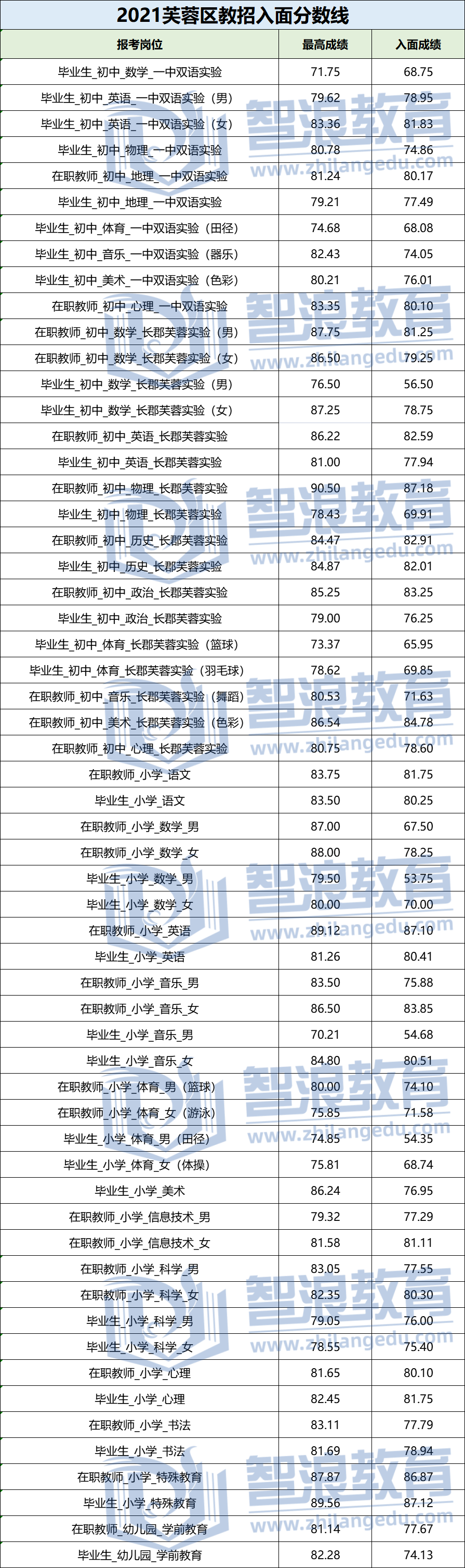 2021长沙芙蓉区教师招聘入围面试分数线汇总(图1)