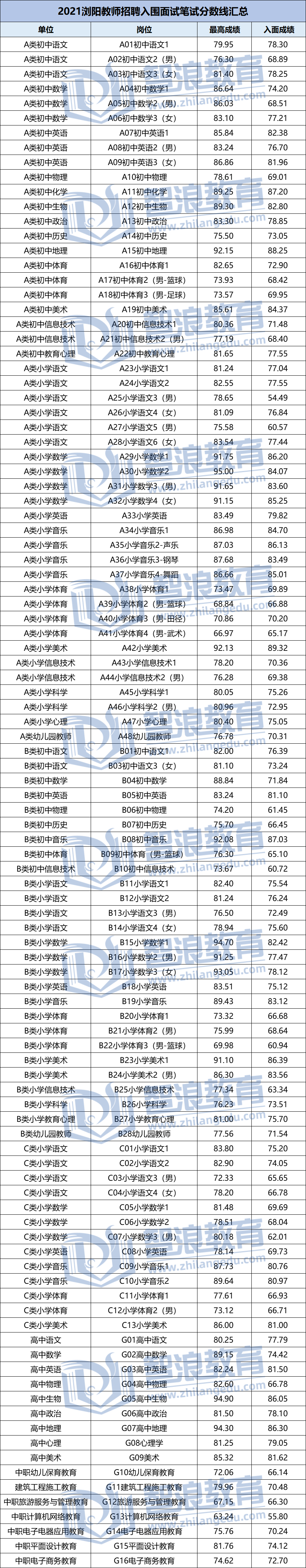 2021浏阳教师招聘入围面试分数线汇总(图1)