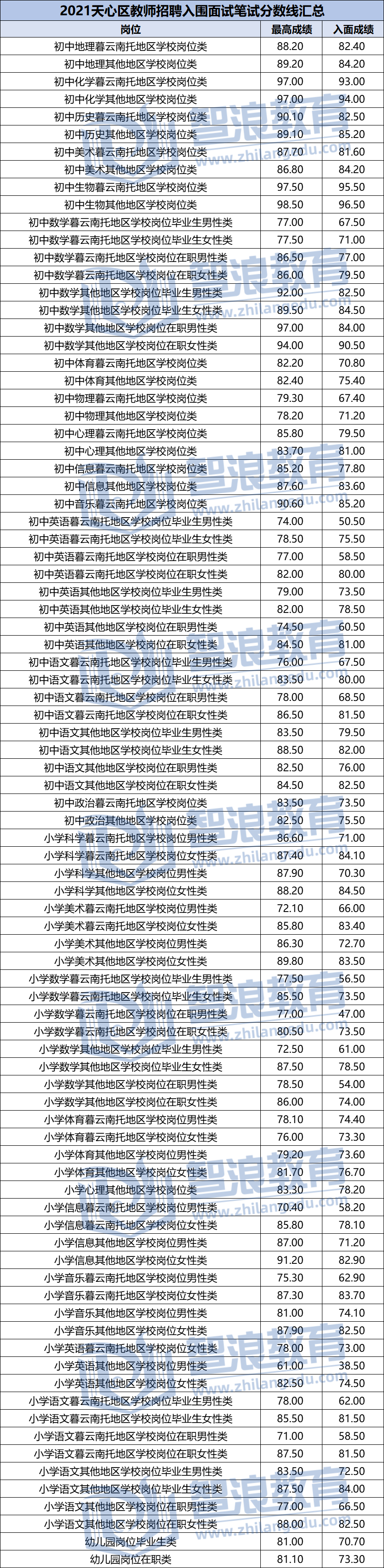 2021长沙天心区教师招聘入围面试分数线汇总(图1)