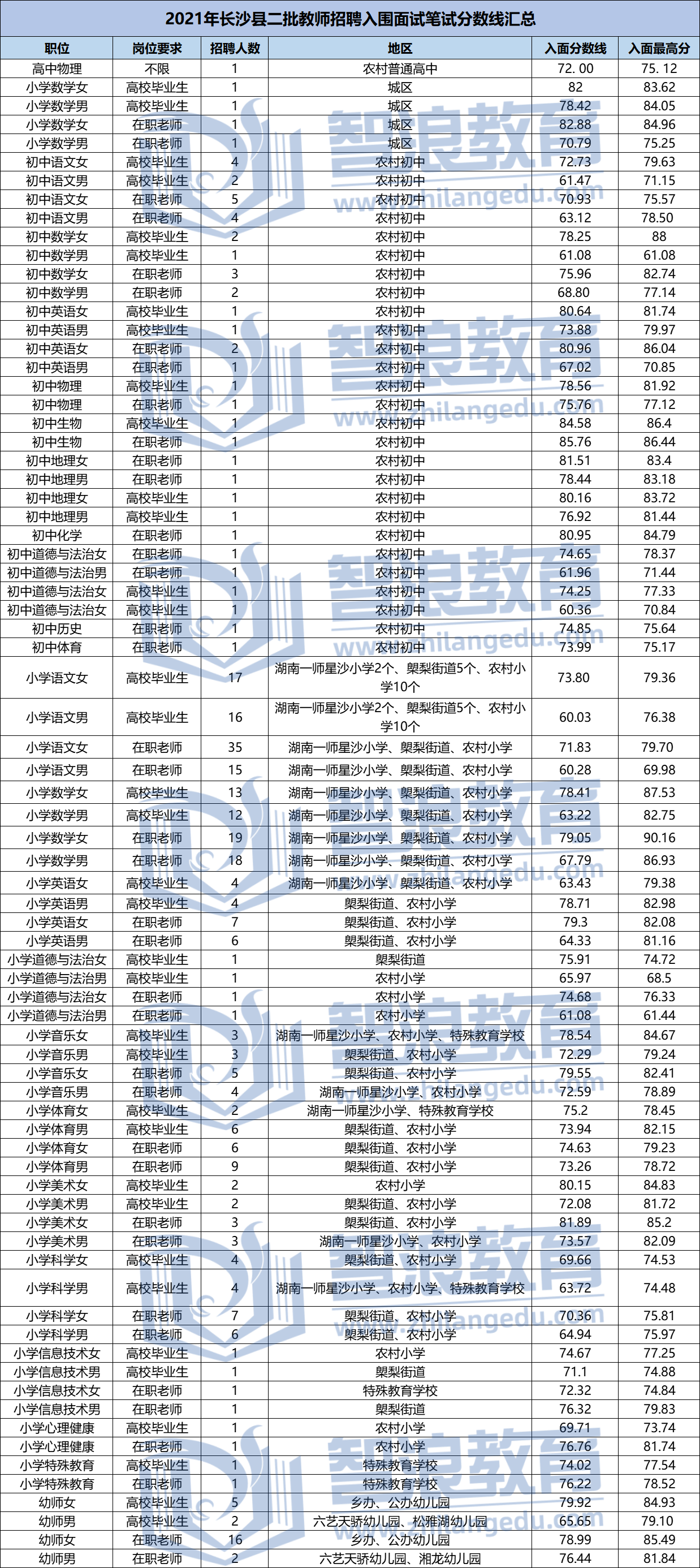 2021长沙县二批教师招聘入围面试分数线汇总(图1)