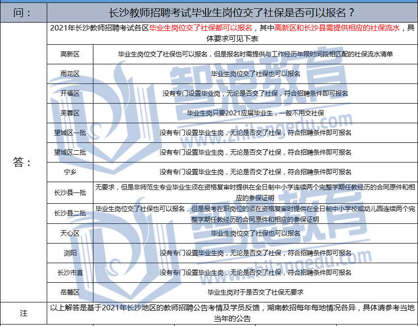 长沙教师招聘考试毕业生岗位交了社保是否可以报名？(图1)