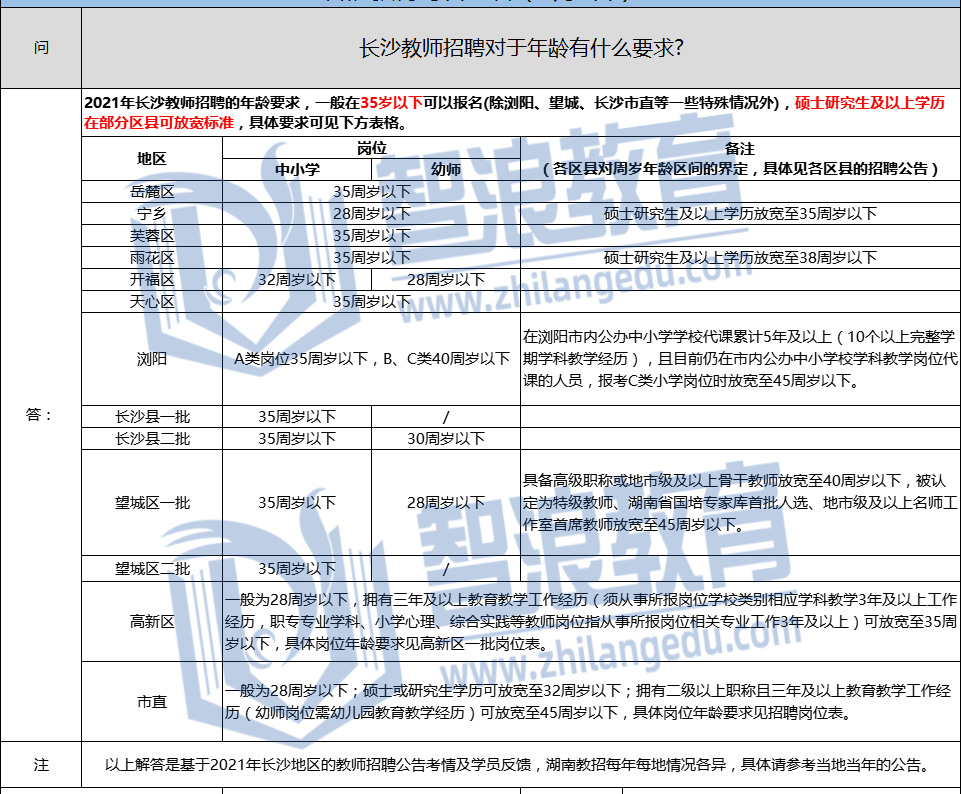 长沙教师招聘对于年龄有什么要求？(图1)