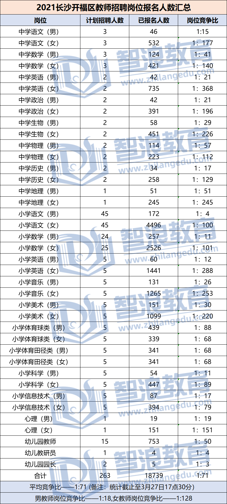 2021年长沙开福区教师招聘岗位报名人数汇总(图1)