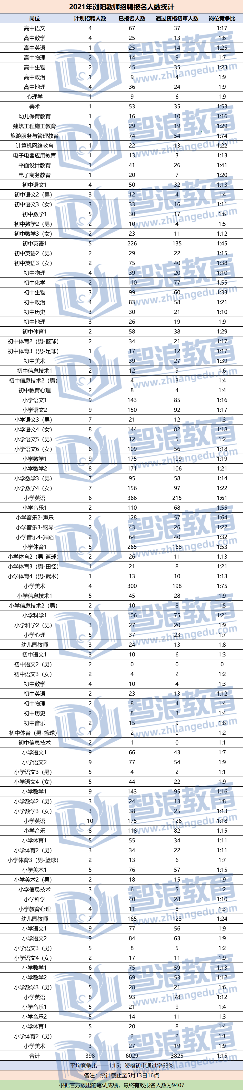 2021浏阳市教师招聘报名人数统计(图1)