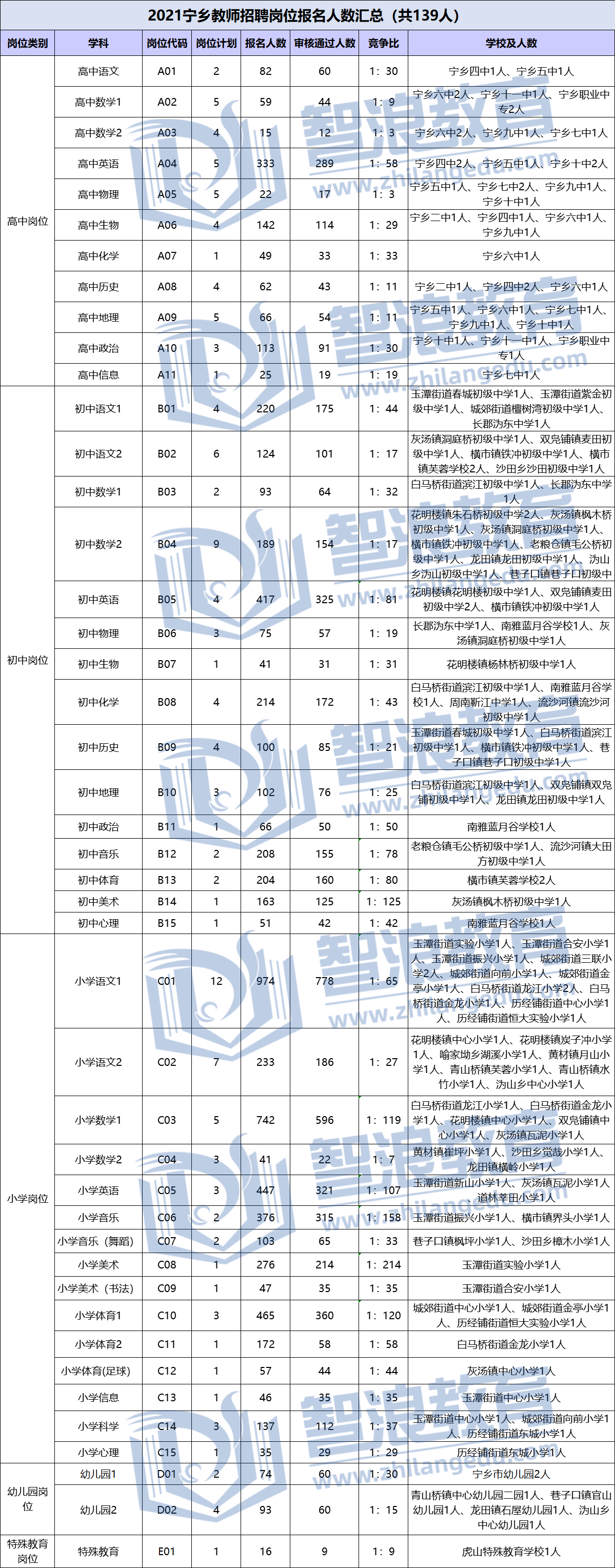 2021年宁乡市教师招聘岗位报名人数汇总（共139人）(图1)