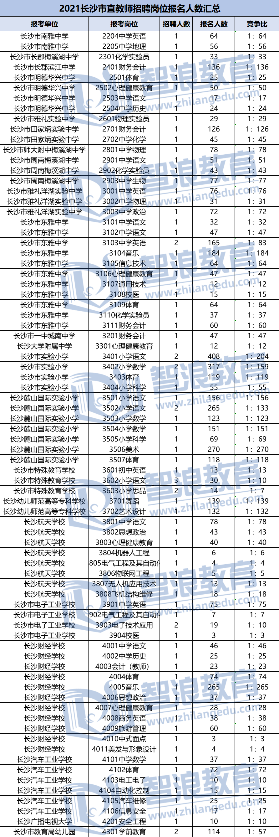 2021年长沙市直教师招聘岗位报名人数汇总(图1)