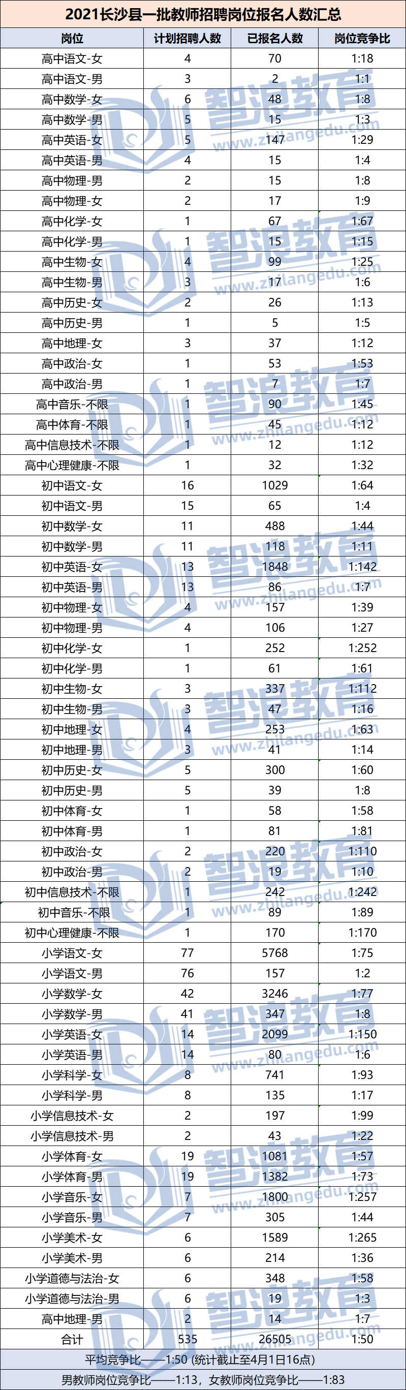 2021年长沙县教师招聘岗位报名人数汇总（第一批）(图1)