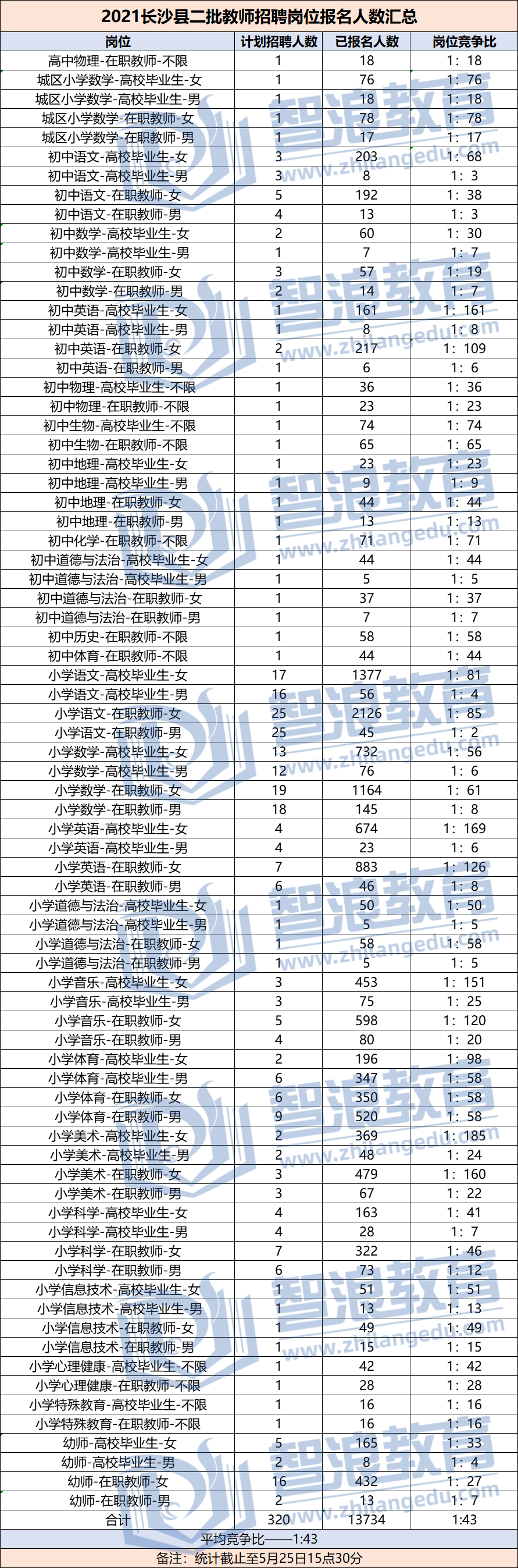 2021年长沙县教师招聘岗位报名人数汇总（第二批）(图1)