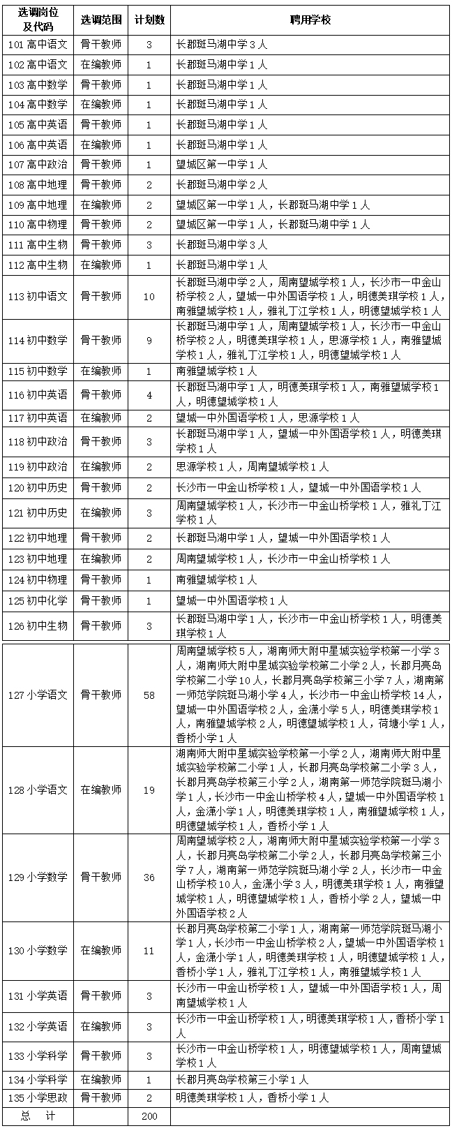 长沙市望城区2021年第二批公开选调教师200人公告(图1)