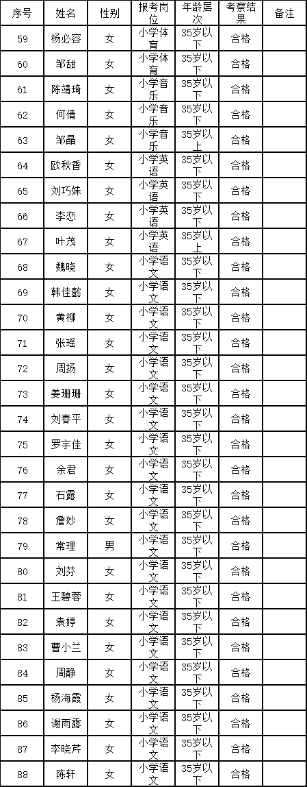 2021年长沙县面向乡镇考选城区教师成绩册暨入围自主选岗人员名单公示(图3)