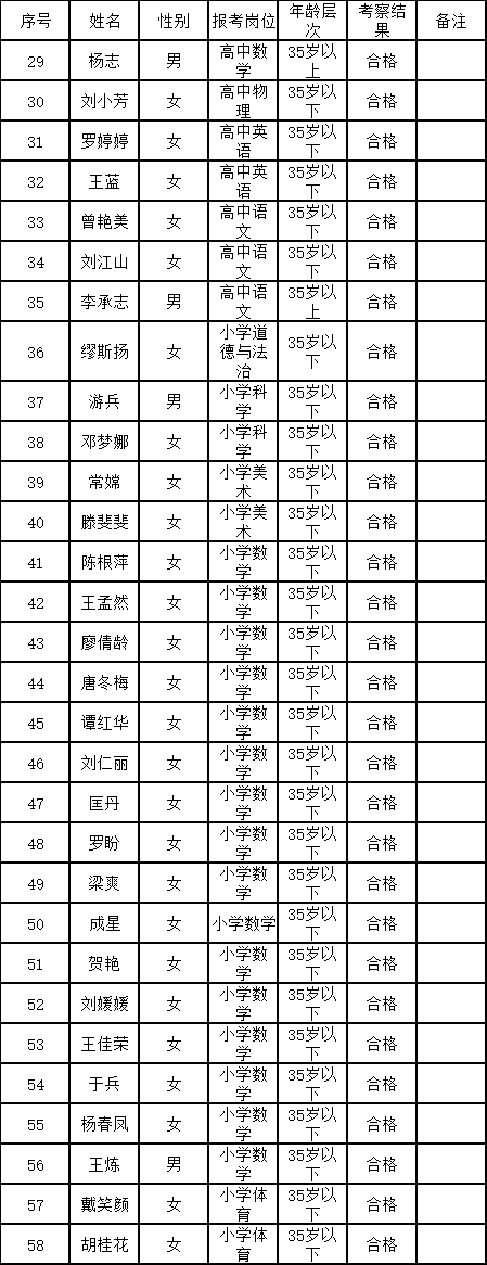2021年长沙县面向乡镇考选城区教师成绩册暨入围自主选岗人员名单公示(图2)