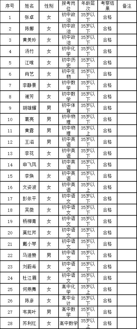 2021年长沙县面向乡镇考选城区教师成绩册暨入围自主选岗人员名单公示(图1)