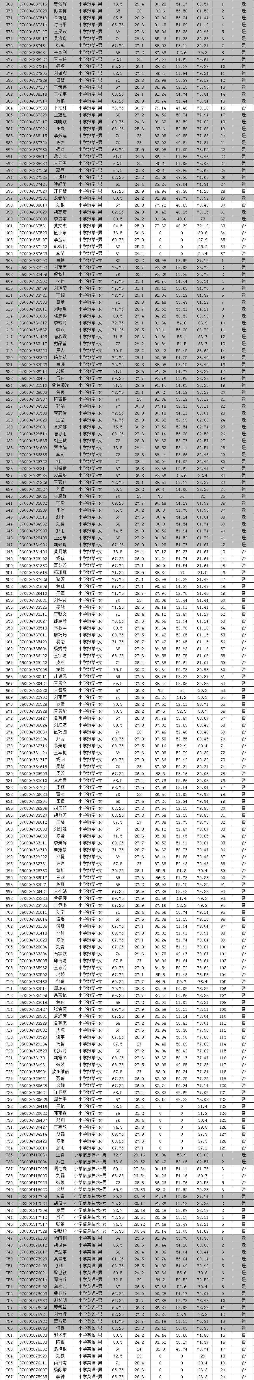 2021年长沙县第一批次教师招聘综合成绩暨入围资格复审人员名单公示(图3)