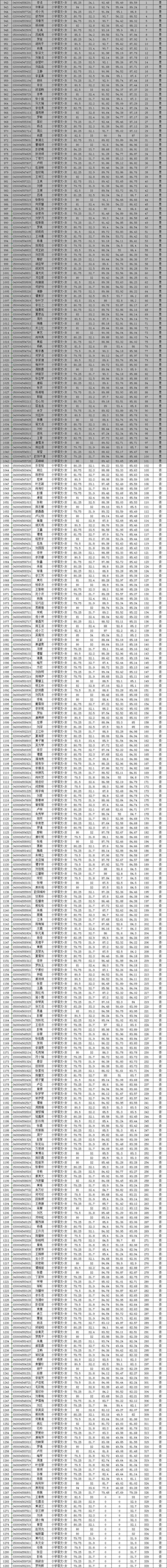 2021年长沙县第一批次教师招聘综合成绩暨入围资格复审人员名单公示(图5)