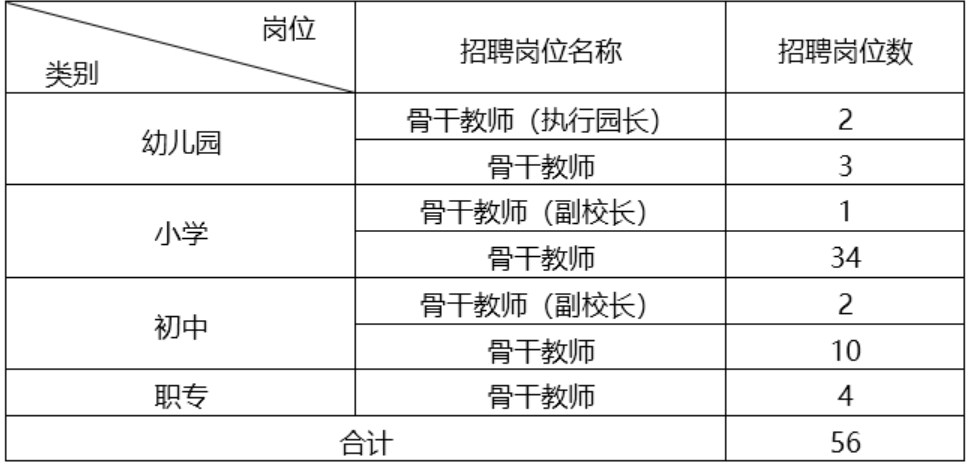 2021年高新区教师/骨干教师招聘192人公告(图2)