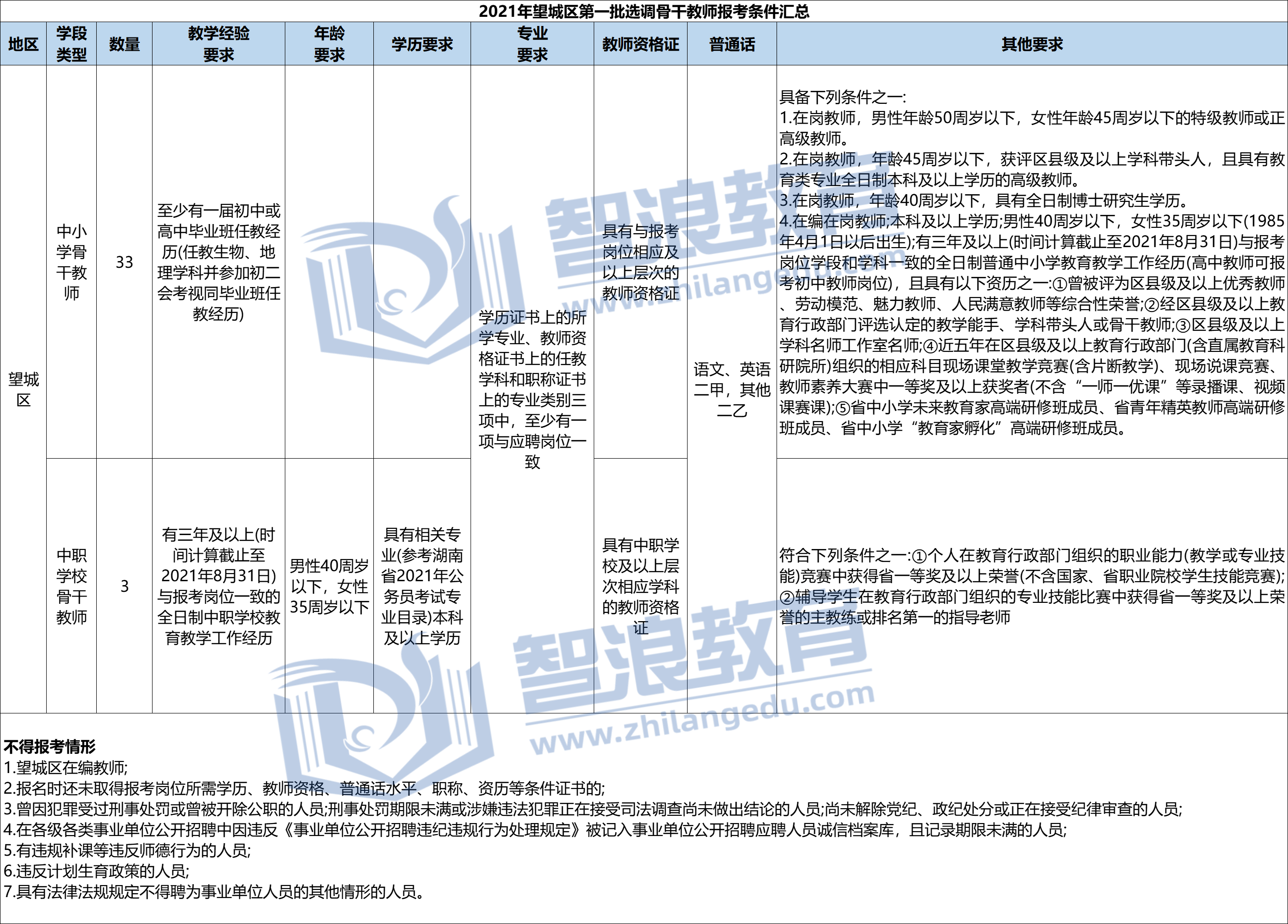 2021年望城区第一批选调骨干教师报考条件汇总(图1)