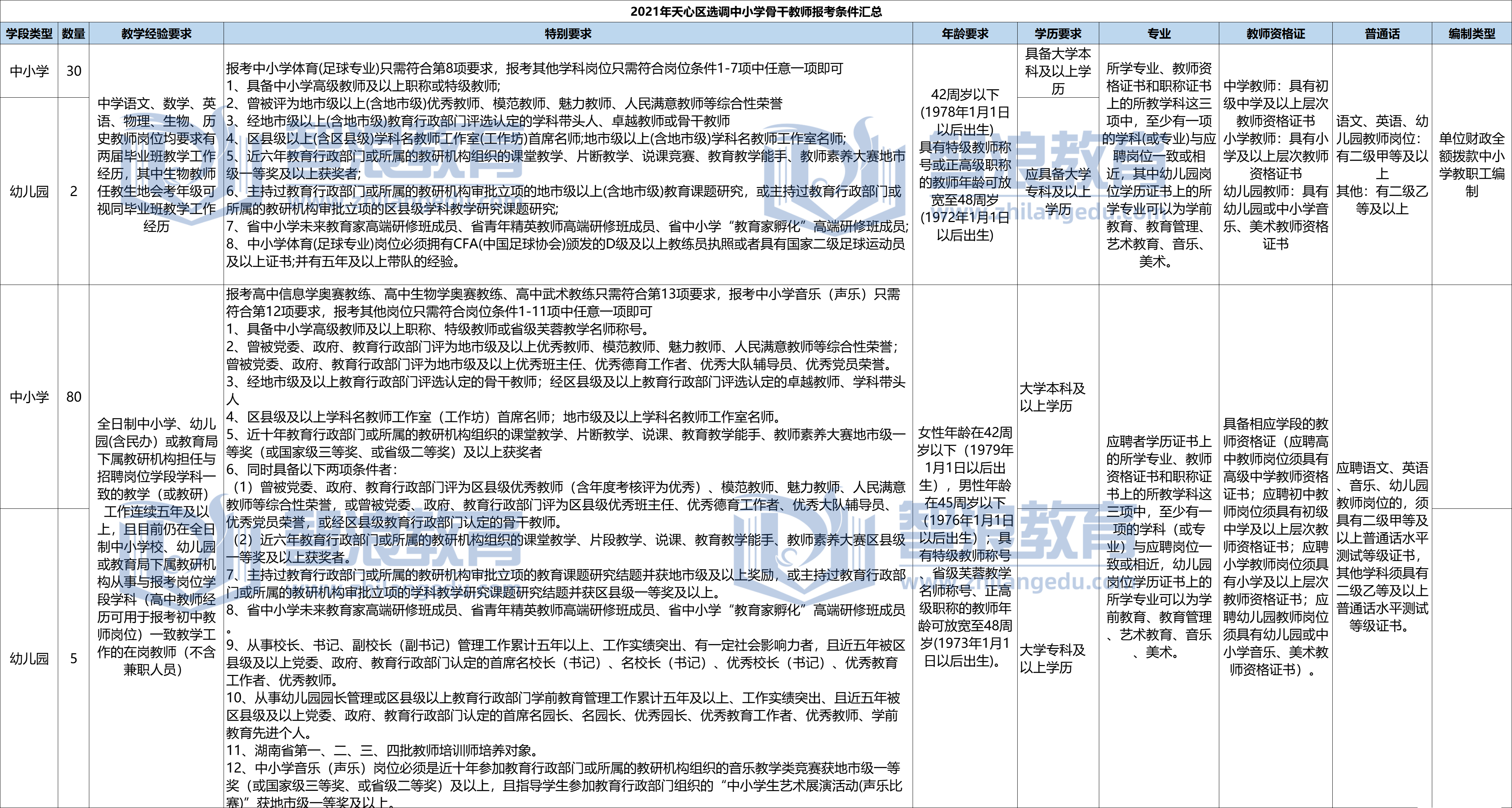 2021年天心区名优特/骨干教师考试报考条件汇总(图1)